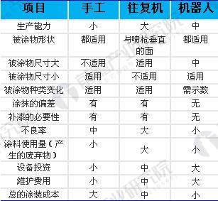 噴涂機(jī)器人噴涂效果對比