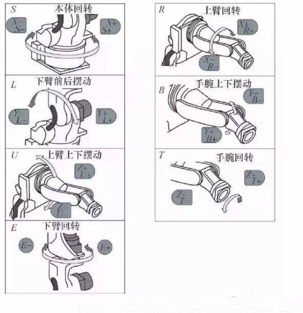 機(jī)器人本體軸可分為哪幾部分