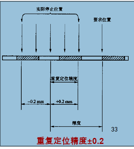 工業(yè)機(jī)器人精度