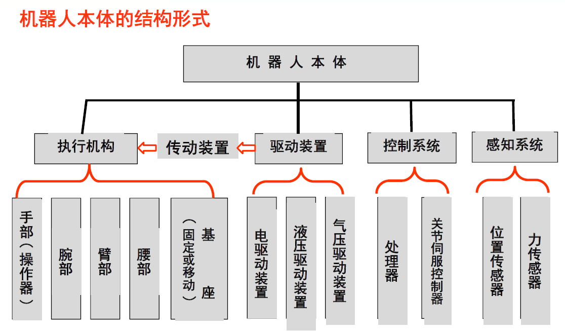 噴涂機(jī)器人的驅(qū)動方式