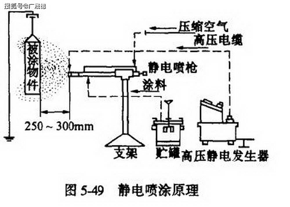 機器人靜電噴涂原理